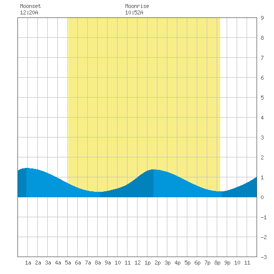 Little Harbor tide chart for Wednesday, June 16, 2021
