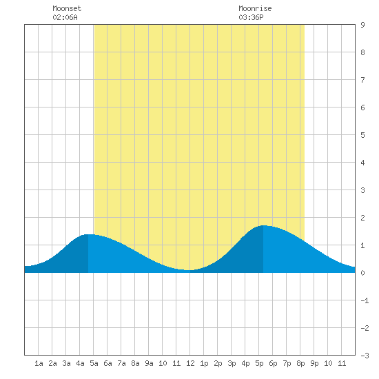 Little Harbor tide chart for Sunday, June 20, 2021