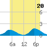 Little Harbor tide chart for Sunday, June 20, 2021