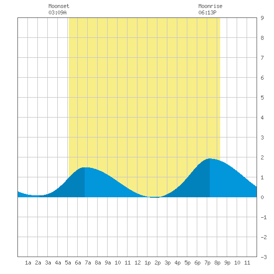 Little Harbor tide chart for Tuesday, June 22, 2021
