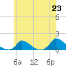 Little Harbor tide chart for Wednesday, June 23, 2021