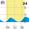 Little Harbor tide chart for Thursday, June 24, 2021