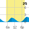 Little Harbor tide chart for Friday, June 25, 2021