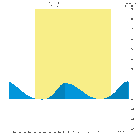 Little Harbor tide chart for Sunday, June 27, 2021
