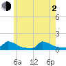 Little Harbor tide chart for Wednesday, June 2, 2021