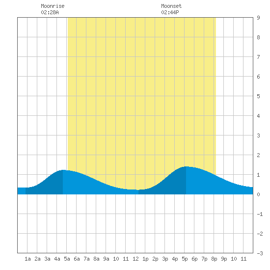 Little Harbor tide chart for Friday, June 4, 2021