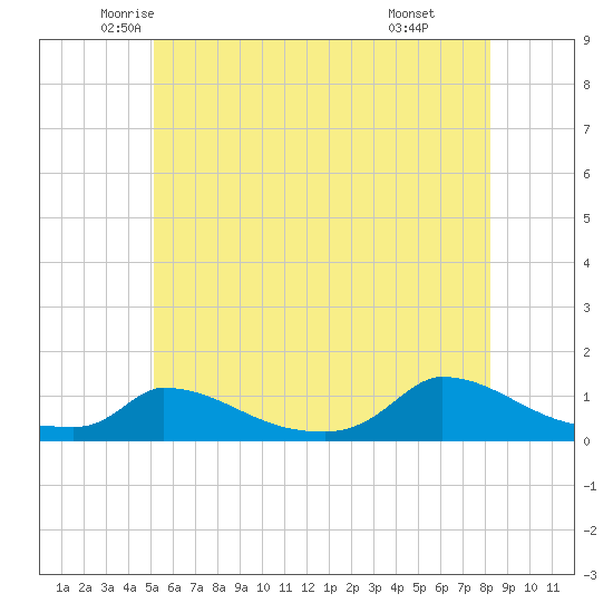 Little Harbor tide chart for Saturday, June 5, 2021