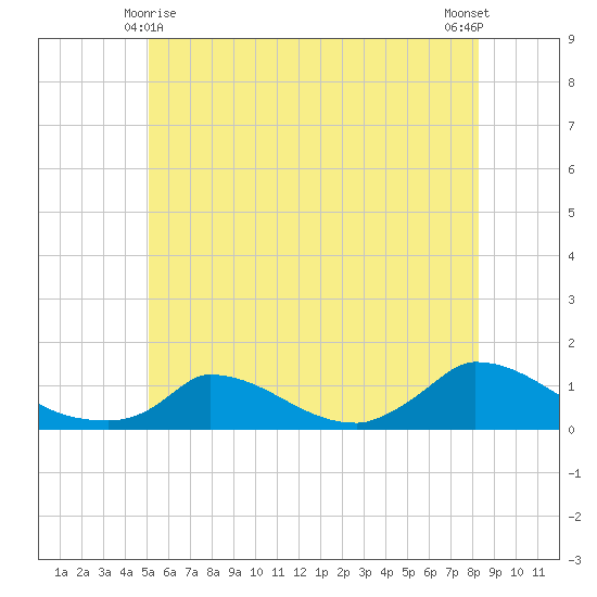 Little Harbor tide chart for Tuesday, June 8, 2021