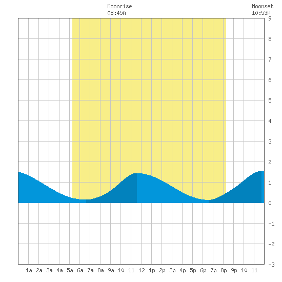 Little Harbor tide chart for Tuesday, July 13, 2021