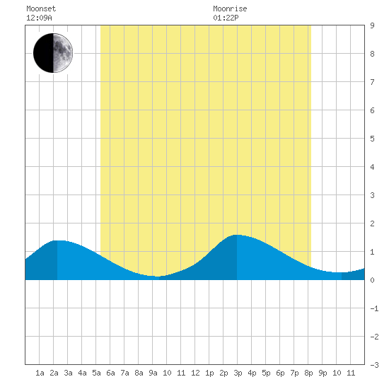 Little Harbor tide chart for Saturday, July 17, 2021