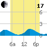 Little Harbor tide chart for Saturday, July 17, 2021