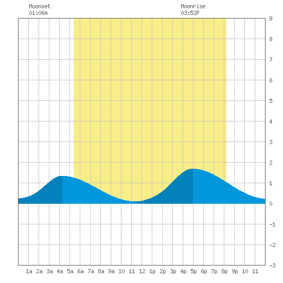 Little Harbor tide chart for Monday, July 19, 2021