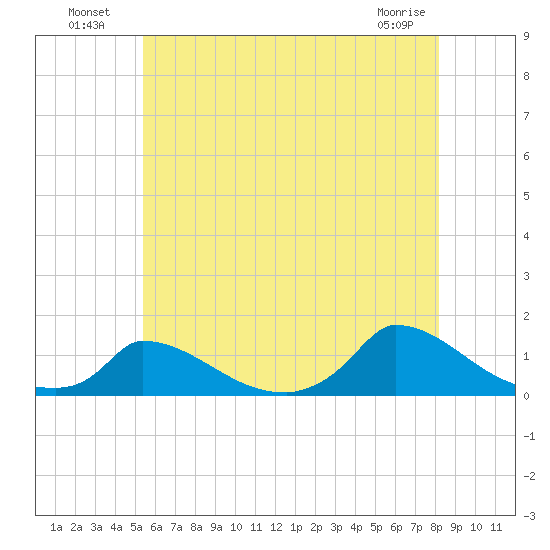 Little Harbor tide chart for Tuesday, July 20, 2021