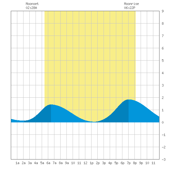 Little Harbor tide chart for Wednesday, July 21, 2021