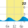 Little Harbor tide chart for Thursday, July 22, 2021