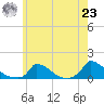 Little Harbor tide chart for Friday, July 23, 2021