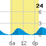 Little Harbor tide chart for Saturday, July 24, 2021