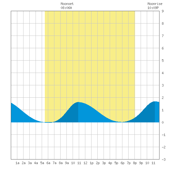 Little Harbor tide chart for Monday, July 26, 2021