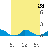 Little Harbor tide chart for Wednesday, July 28, 2021