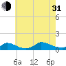 Little Harbor tide chart for Saturday, July 31, 2021