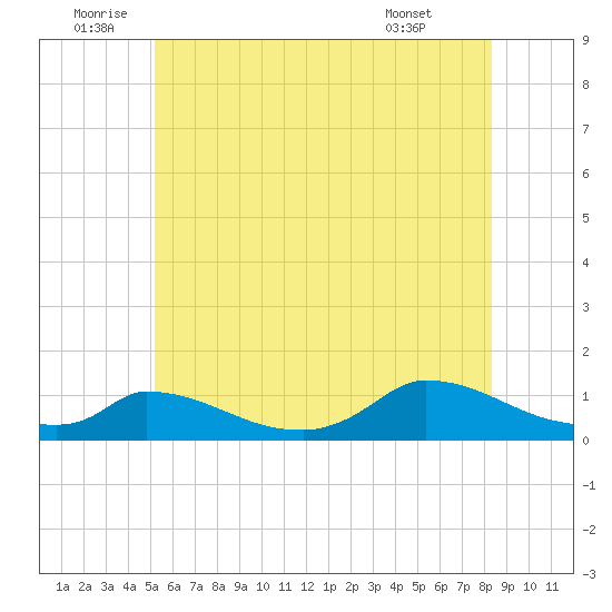 Little Harbor tide chart for Sunday, July 4, 2021