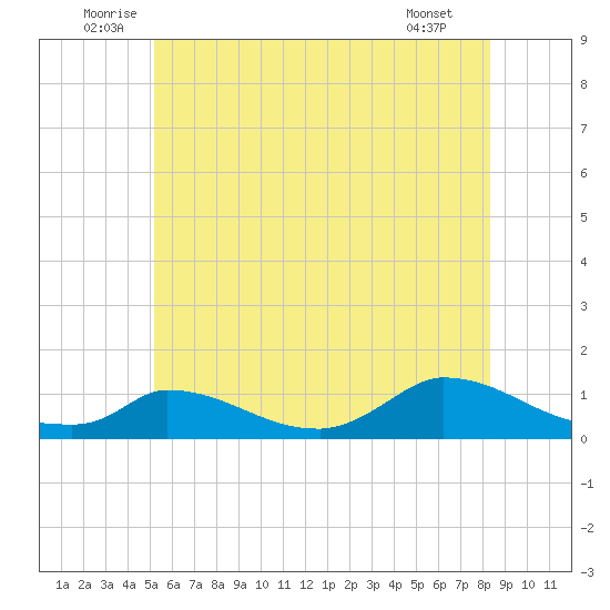 Little Harbor tide chart for Monday, July 5, 2021