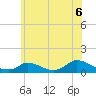 Little Harbor tide chart for Tuesday, July 6, 2021