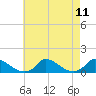 Little Harbor tide chart for Wednesday, August 11, 2021
