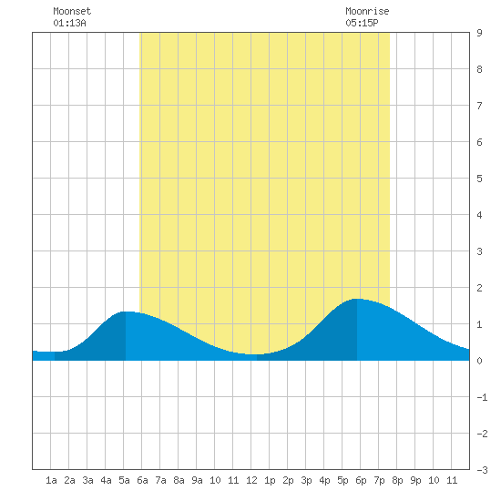 Little Harbor tide chart for Wednesday, August 18, 2021