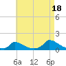 Little Harbor tide chart for Wednesday, August 18, 2021