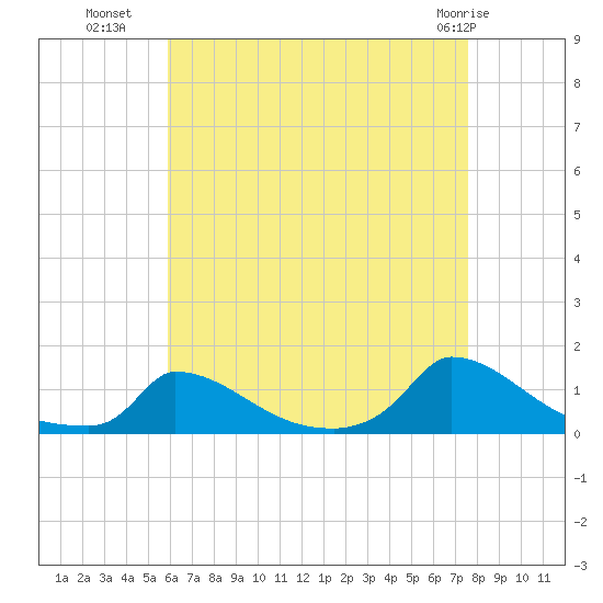 Little Harbor tide chart for Thursday, August 19, 2021