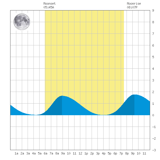 Little Harbor tide chart for Sunday, August 22, 2021
