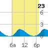 Little Harbor tide chart for Monday, August 23, 2021