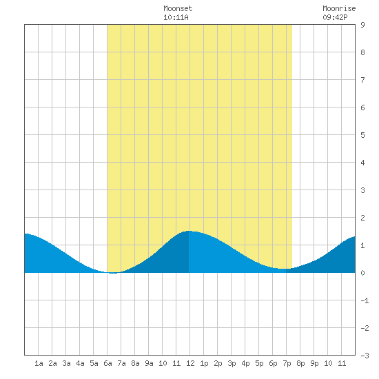 Little Harbor tide chart for Thursday, August 26, 2021