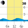 Little Harbor tide chart for Monday, August 30, 2021