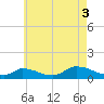 Little Harbor tide chart for Tuesday, August 3, 2021