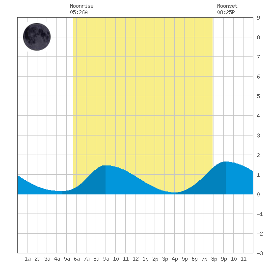 Little Harbor tide chart for Sunday, August 8, 2021