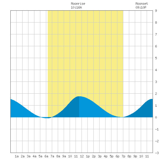 Little Harbor tide chart for Friday, September 10, 2021