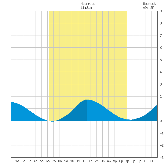 Little Harbor tide chart for Saturday, September 11, 2021