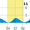Little Harbor tide chart for Saturday, September 11, 2021