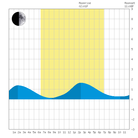 Little Harbor tide chart for Monday, September 13, 2021