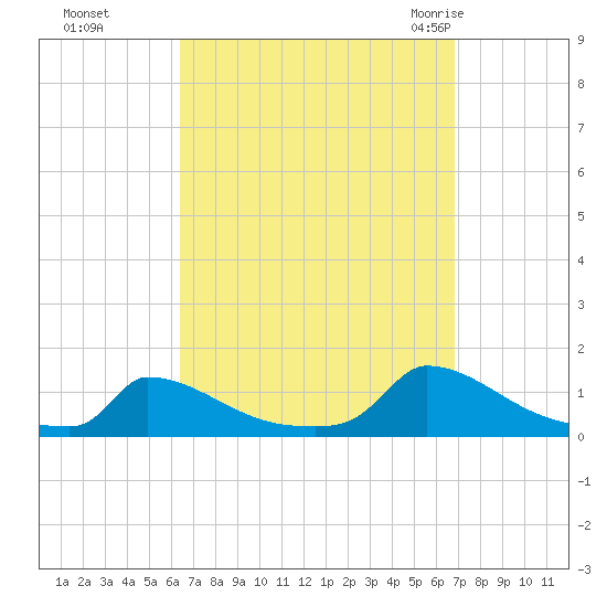 Little Harbor tide chart for Thursday, September 16, 2021