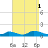 Little Harbor tide chart for Wednesday, September 1, 2021