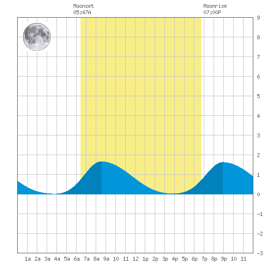 Little Harbor tide chart for Monday, September 20, 2021