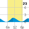 Little Harbor tide chart for Thursday, September 23, 2021