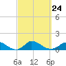 Little Harbor tide chart for Friday, September 24, 2021