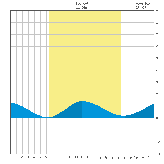 Little Harbor tide chart for Saturday, September 25, 2021