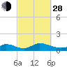 Little Harbor tide chart for Tuesday, September 28, 2021