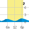 Little Harbor tide chart for Thursday, September 2, 2021