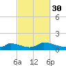 Little Harbor tide chart for Thursday, September 30, 2021